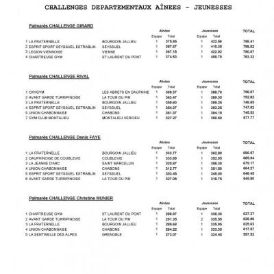 Palmarès Départemental Equipes A-J-2018